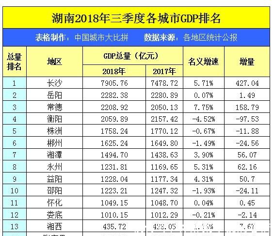 湖南的岳阳在湖北省内排名第四，实力差距在哪里