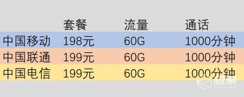  #套餐#真贵! 三大运营商5G套餐资费出炉! 首批50个城市可以使用,