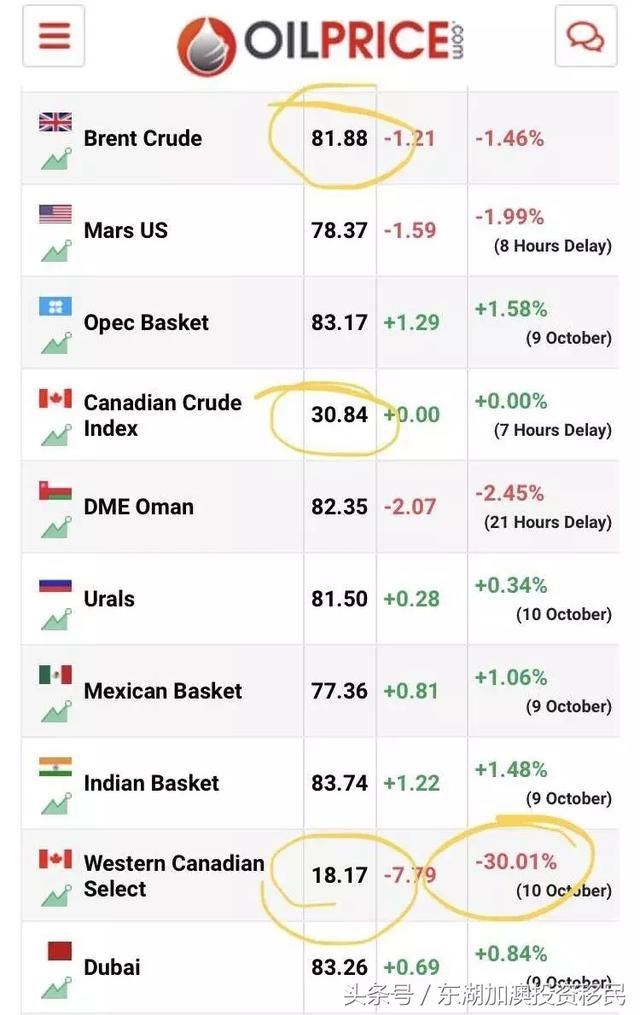 刚刚，加拿大石油价格崩盘，每桶仅16块钱~