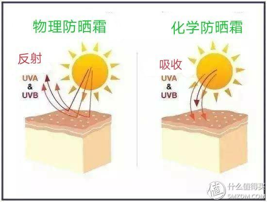 防晒做不好，小黑跑不了防晒霜选购这些你不得不知