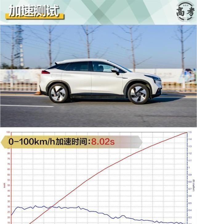  『新能源』国产电动车到底能跑多远？广汽新能源Aion LX 80性能测试