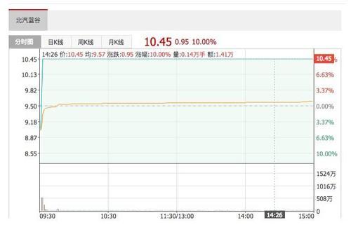 红了！上市第二日 北汽蓝谷股价涨幅10%