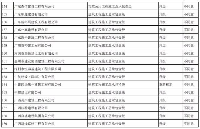 刚刚！住建部：资质升级不同意254项，95%不同意