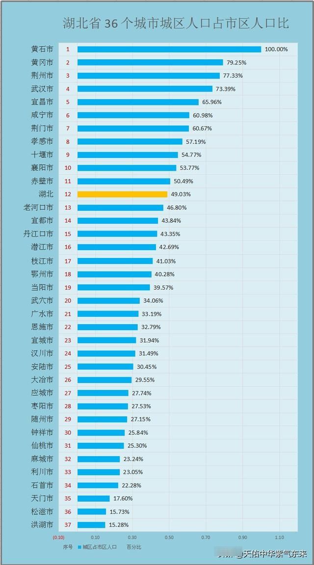  『城区面积占市区面积』湖北省36个城市城区、郊区、市区人口面积排序图表