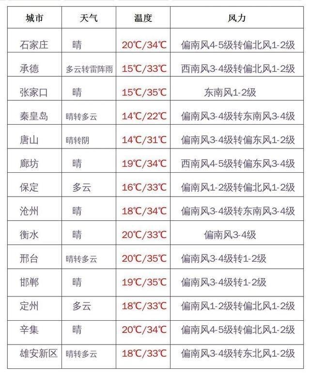  「雷阵雨」雷阵雨＋阵风8级！河北大范围降雨马上就到