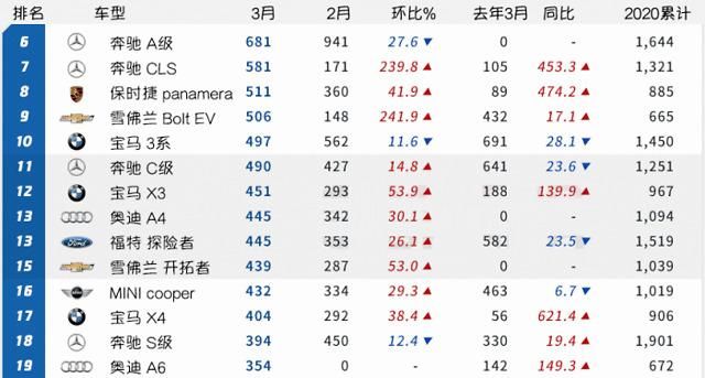  #韩国市场#《韩系动向90》特斯拉成为韩国最畅销进口车？