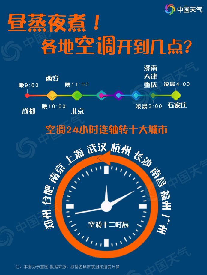 这十大城市空调 24 小时连轴转，你家空调开到几点?