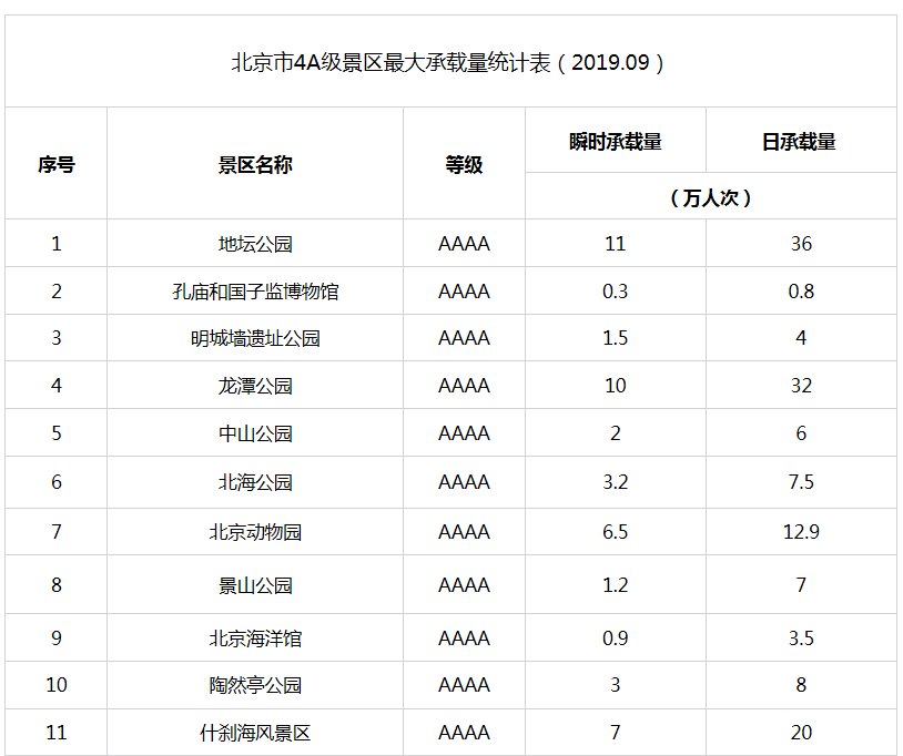 北京市重新核定4A级以下旅游景区最大承载量