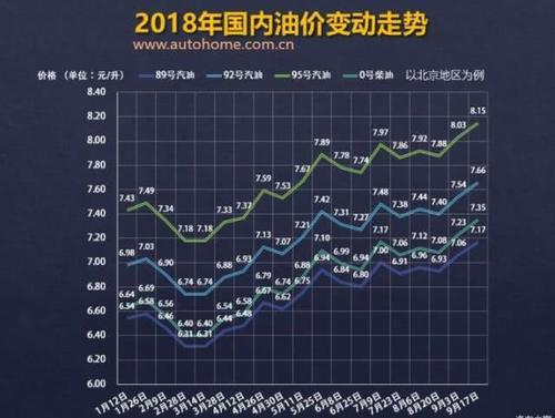 油价又要变!小长假将至,国庆前油价或将破“8”