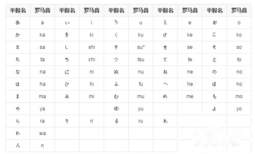 怎么快速的学日语五十音图(罗马音)