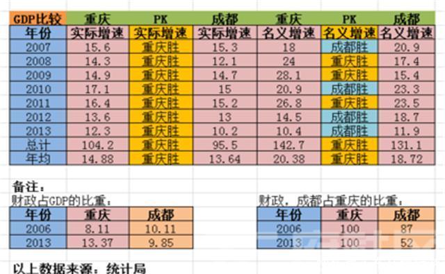 西南双子星城市：重庆和成都GDP质量对比，谁的发展潜力更大？