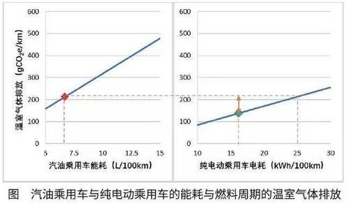 中国汽车工程学会：算上发电环节，电动汽车减排效果仍明显