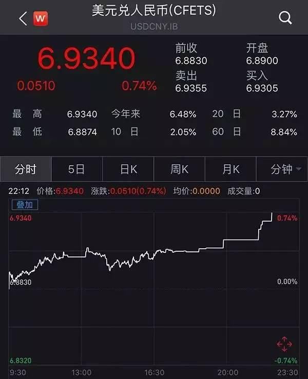 人民币汇率跌破6.9，跨国企业成最大受益者