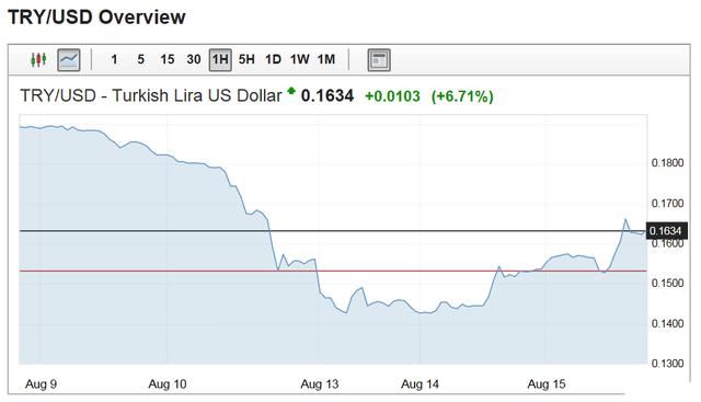 全球交易员终于喘了一口气！新兴经济体央行出手干预汇市