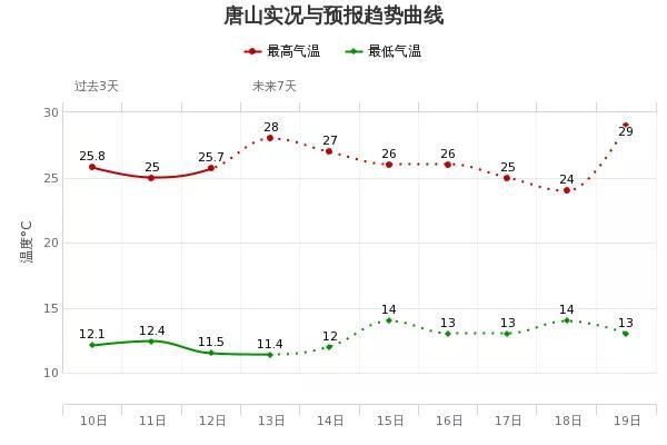  【阴雨】河北大部地区有大风，这些地方有阴雨