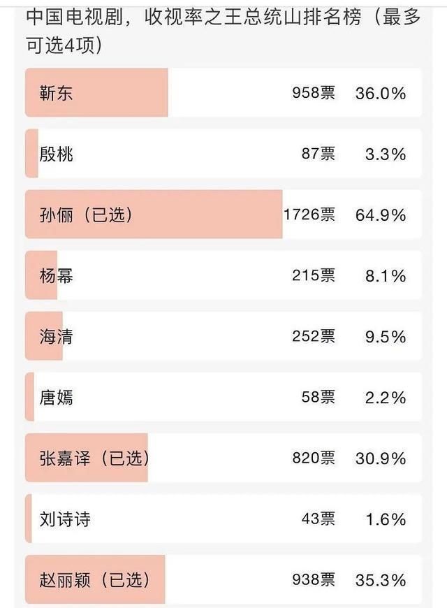 [电视剧]“收视之王”投票：孙俪第一，杨幂第六，杨紫倒数第二，郑爽落榜