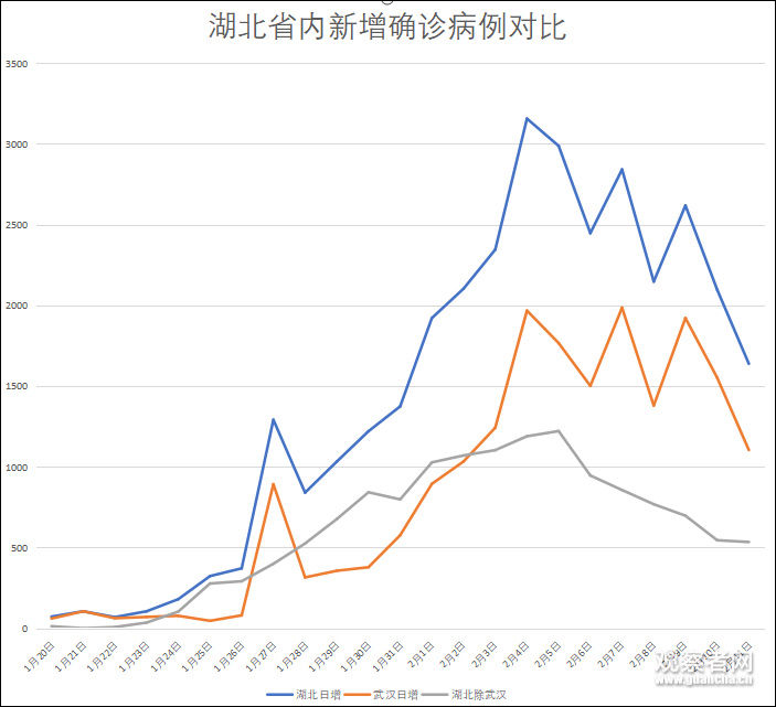  病例：除武汉外，湖北其他地区新增病例数连降7日