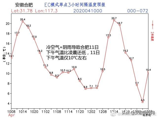  提醒■紧急提醒！合肥今日或将出现“倒降”，下午气温更低！明天降到3oC！