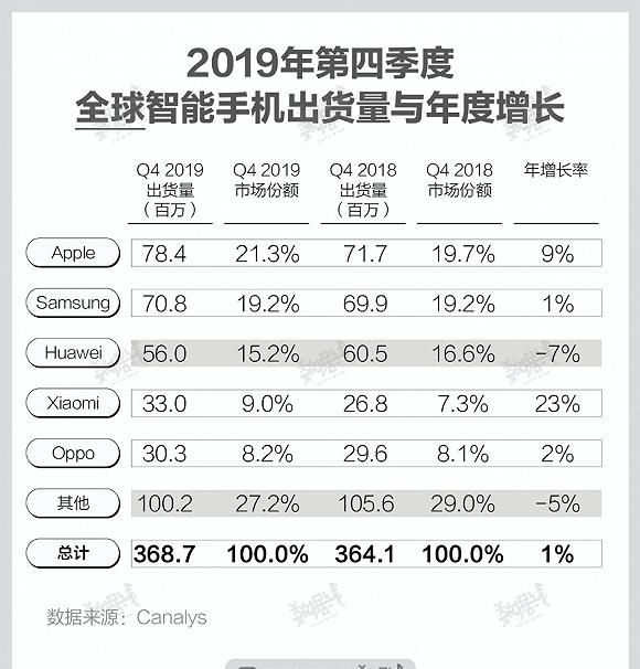  下滑：2020手机变局：出海受阻 谁下滑得少谁就是赢家