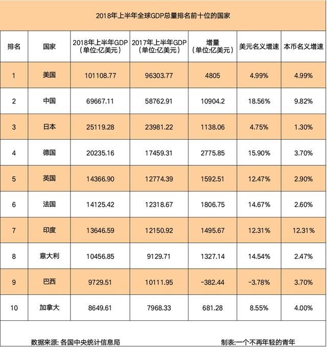 2018年上半年全球GDP前十位国家：中国、印度增速出色！