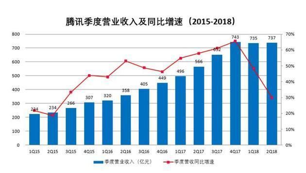 突发!腾讯财务数据全面大滑坡!市值蒸发1万亿!