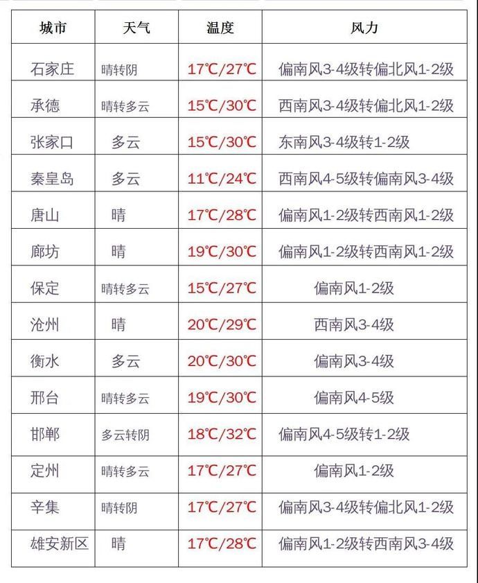  【阴雨】河北大部地区有大风，这些地方有阴雨