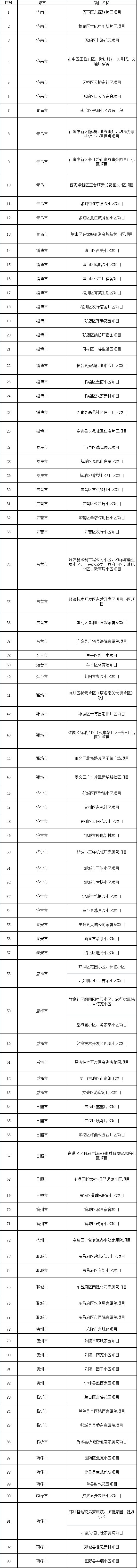  [名单]山东公布老旧小区改造重点项目名单，看看有没有你家