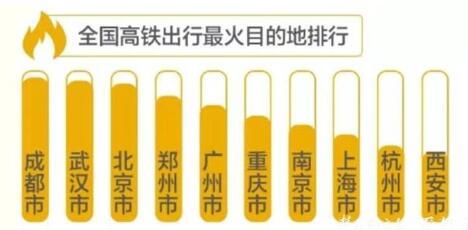 国庆期间全国高铁出行最热目的地排名出炉 武汉位列第二