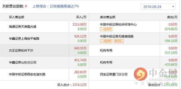 中金网0824龙虎榜点评:湖滨南路追高攀钢钒钛被套