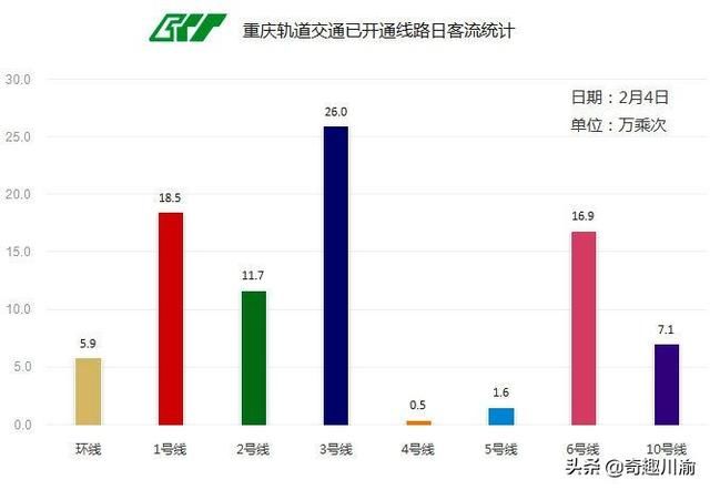除夕当天，重庆轨道交通客流仅为88万人，网友：坐轻轨就像坐卧铺
