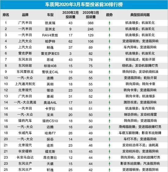  『丰田』3月汽车投诉排行榜 丰田汽车包揽前三