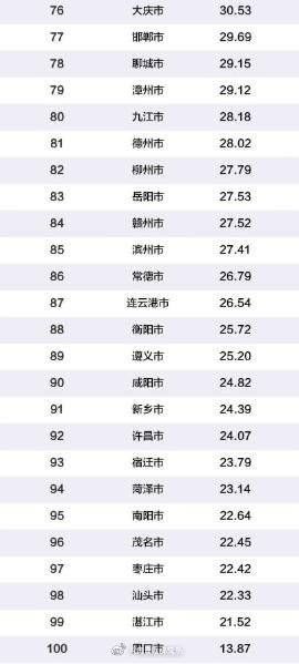  「青岛」2019中国百强城市排行榜出炉!山东最多 青岛排…