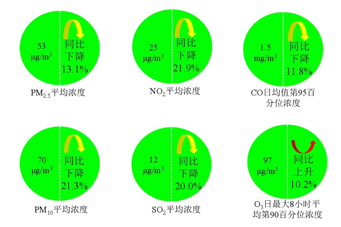  城市@2月全国地级及以上城市平均优良天数同比上升 比例为87.7%