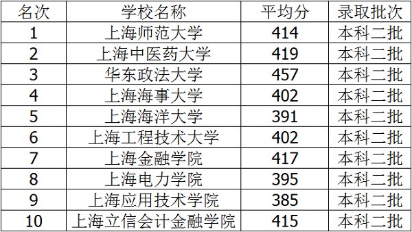 2018年上海三本大学排名及录取分数线