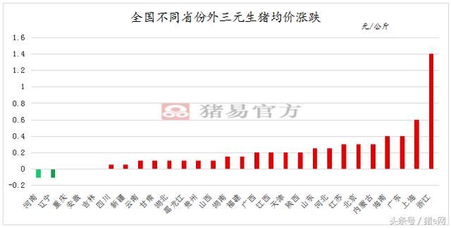 猴赛雷！这地猪价上涨1.4元