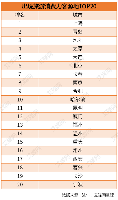 行业情报|2018上半年出境旅游客源地榜单出炉!上海、北京、南京稳