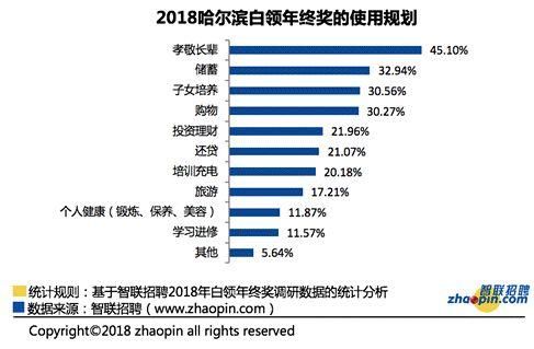 2018哈尔滨年终奖调查，你达到平均值了吗？｜年终奖个税怎么算？