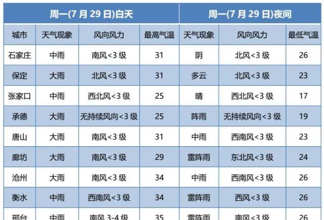 新一轮强降雨来袭，大雨＋暴雨＋大暴雨＋雷电大风！今起3天……