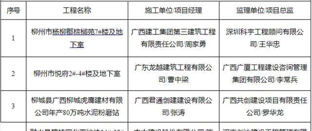 广西14市141个“严管工程”项目被通报！钦州6个