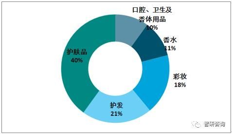  『智研咨询整理』2019年全球化妆品市场规模同比增长5%，市场格局变化不大