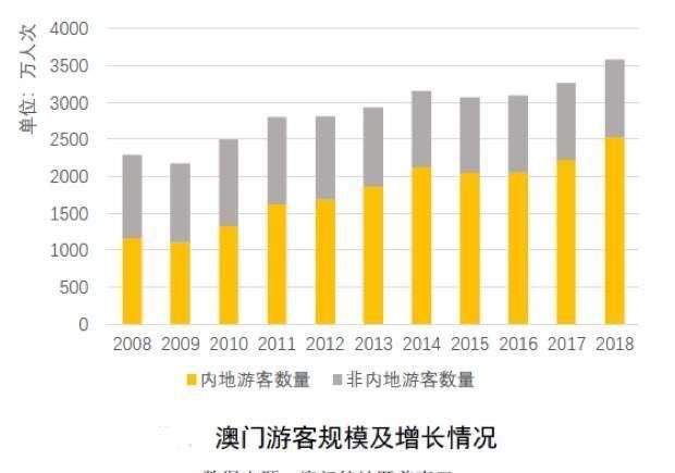 澳门游客量近20年涨400%，内地游客占七成