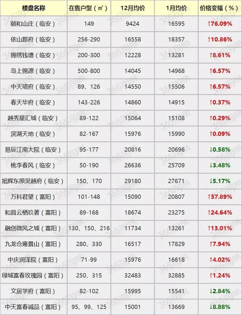2018首月杭州各区房价出炉,此时买房究竟是不