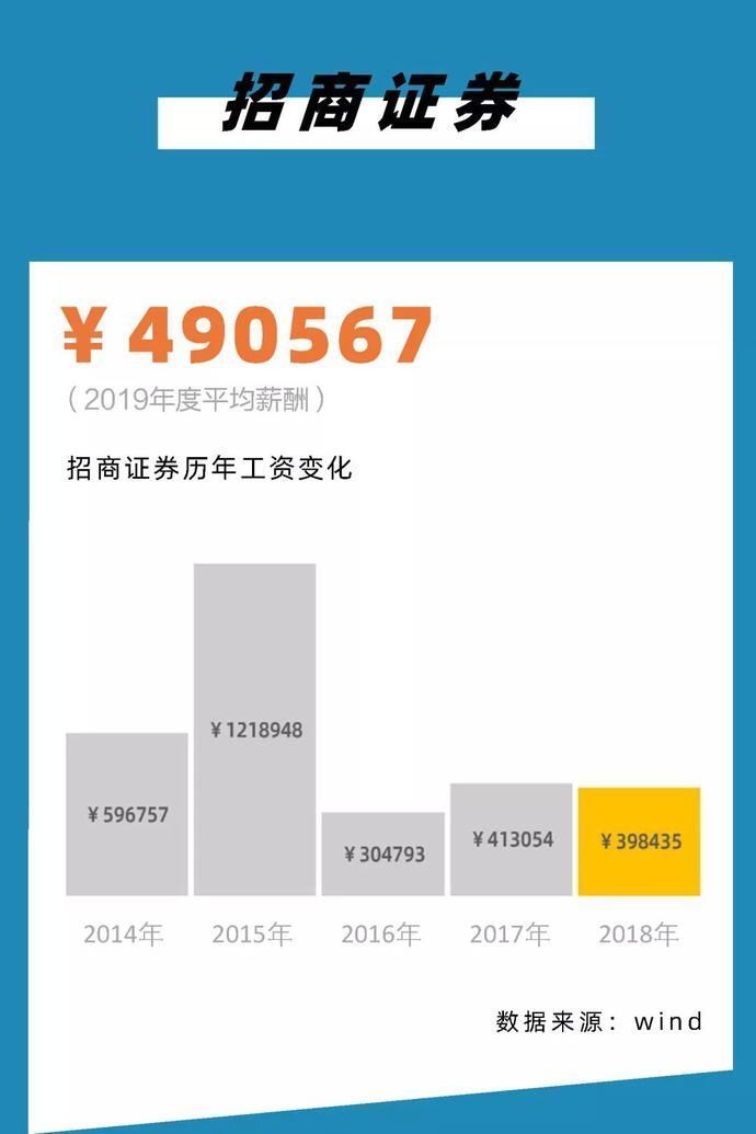 『薪酬从高到』2020,银行圈标准薪酬对照表!你涨工资了么?
