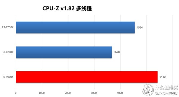 14nm工艺的巅峰之作:intel 英特尔 Core 酷睿 i9-9900K性能测试