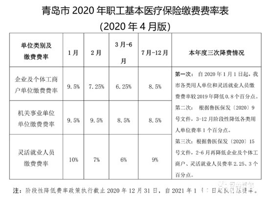  不符@医保扣费与官宣费率不符？青岛2-3月医保这样退费