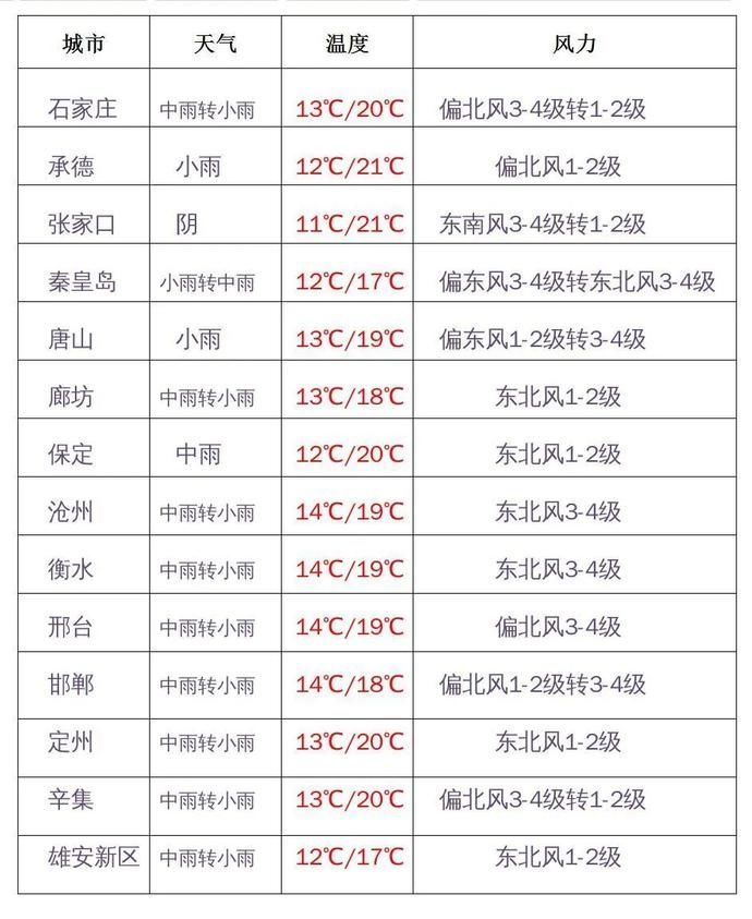  铺开■又一场大范围降水即将光临河北，预计降水过程于今夜自西北向东南铺开