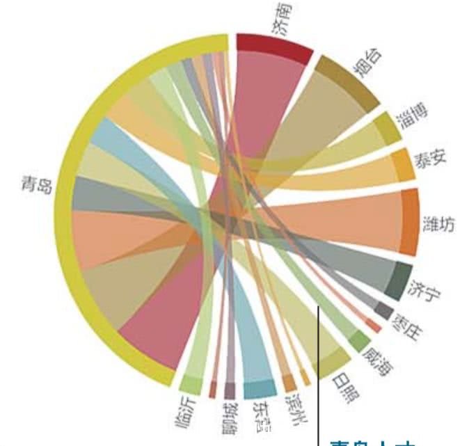 揭秘山东17市人才流动朋友圈！济南人才首选济宁，青岛人才选潍坊