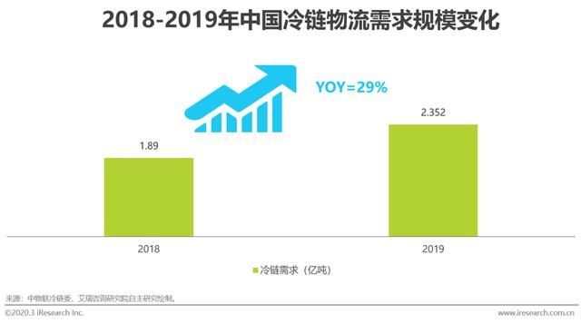  『应链发展分』2020年中国生鲜农产品供应链研究报告