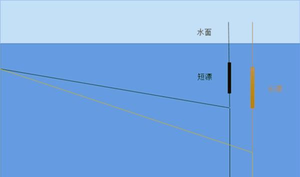  「好处就」选用浮漂，关键在于漂尾！漂尾选择得当，收获自然差不了！