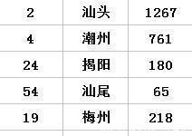  【经商】福布斯发布中国经商最厉害地区排行榜！